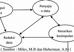 Bentuk Oval Dalam Model Penelitian Menggambarkan Bahwa